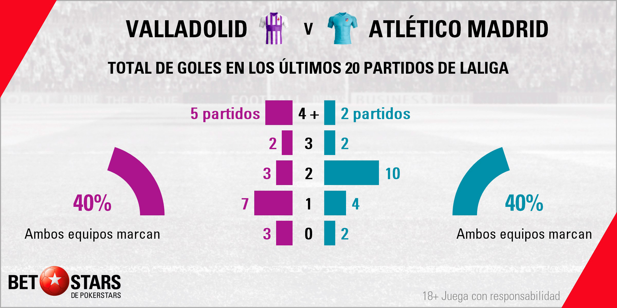 Betstars Valladolid vs Atletico de Madrid 04 Betstars, Valladolid vs Atletico de Madrid, pronosticos deportivos, fútbol, LaLiga, apuestas fútbol, pronosticos fútbol, apuestas LaLiga, pronosticos LaLiga, apuestas deportivas pronosticos expertos, Valladolid, Atletico de Madrid
